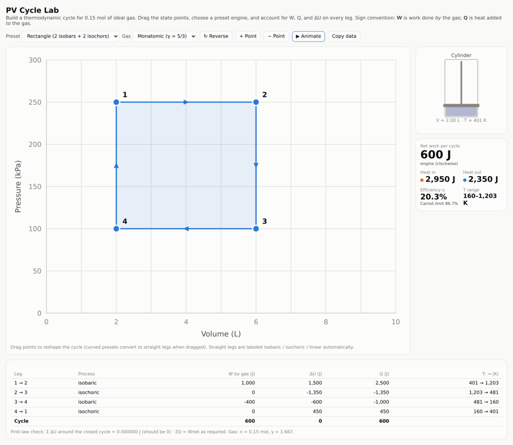 Screenshot of the PV Cycle Lab: a rectangular thermodynamic cycle plotted on pressure versus volume axes with a work and efficiency readout.