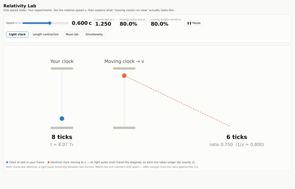 Screenshot of the Relativity Lab: a speed slider set to 0.600 c with a Lorentz factor of 1.250, tabs for four experiments, and two side-by-side light clocks showing 8 ticks for the stationary clock against 6 ticks for the moving one.